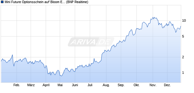 Mini Future Optionsschein auf Bloom Energy A [BNP . (WKN: PN9BT8) Chart