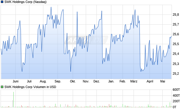 SWK Holdings Aktie Chart