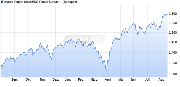 Impact Cubed SmartESG Global Sustainability Index . Chart
