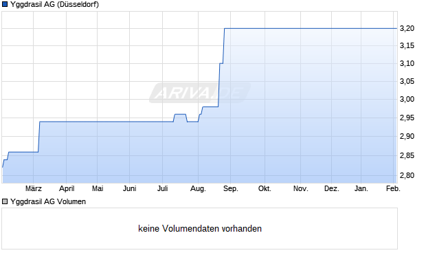 Yggdrasil Aktie Chart