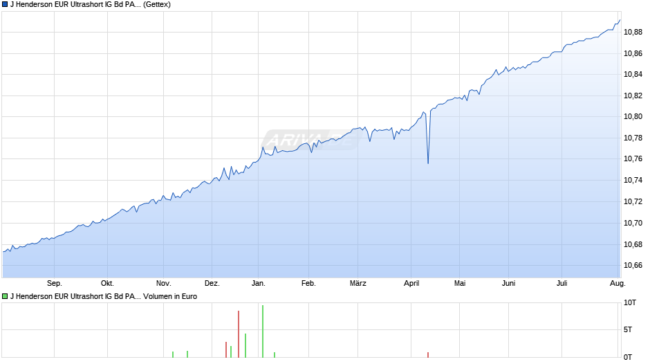 J Henderson EUR Ultrashort IG Bd PAC Core ETF - EUR A Chart