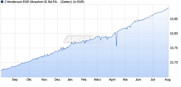 Performance des J Henderson EUR Ultrashort IG Bd PAC Core ETF - EUR A (WKN A3ET83, ISIN IE000WXLHR76)