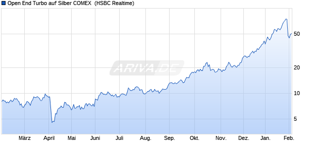 Open End Turbo auf Silber COMEX [HSBC Trinkaus &. (WKN: HS26EV) Chart