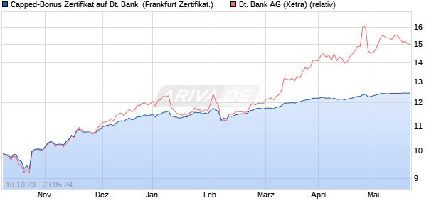 Capped-Bonus Zertifikat auf Deutsche Bank [Citigrou. (WKN: KJ0JZM) Chart