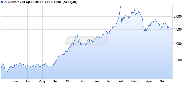 Solactive Gold Spot London Close Index Chart