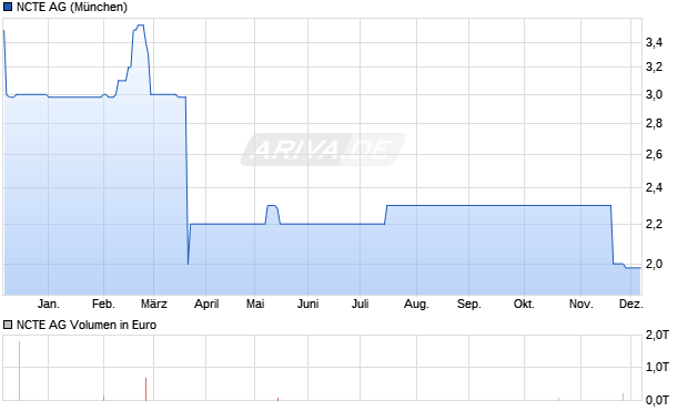NCTE Aktie Chart