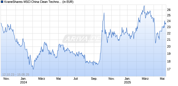 KraneShares MSCI China Clean Technology Index UCITS ETF USD Chart