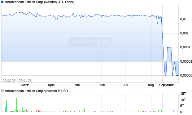 Iberamerican Lithium Aktie Chart