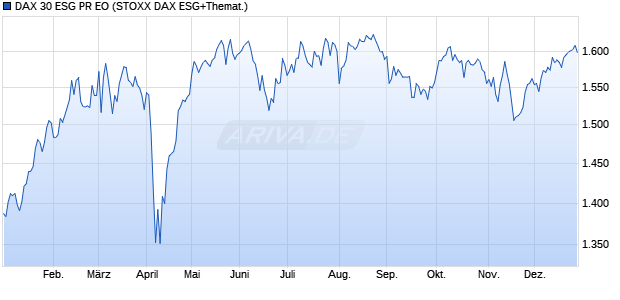 DAX 30 ESG PR EO Chart