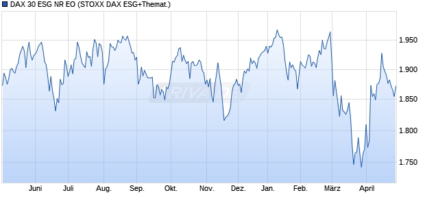 DAX 30 ESG NR EO Chart