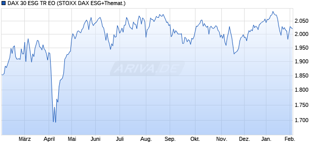 DAX 30 ESG TR EO Chart