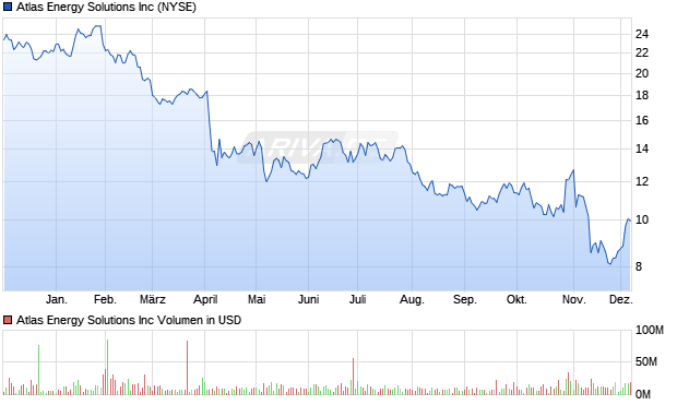 Atlas Energy Solutions Aktie Chart