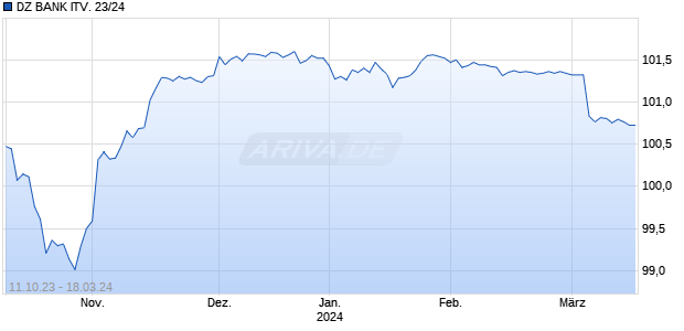 DZ BANK ITV. 23/24 Chart