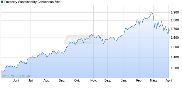 Foxberry Sustainability Consensus Emerging Market. Chart
