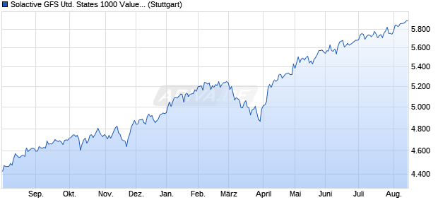 Solactive GFS United States 1000 Value Style MV Ind. Chart