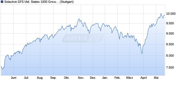 Solactive GFS United States 1000 Growth Style MV In. Chart