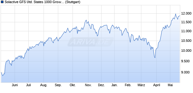 Solactive GFS United States 1000 Growth Style MV In. Chart