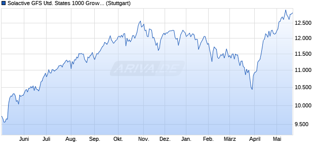 Solactive GFS United States 1000 Growth Style MV In. Chart