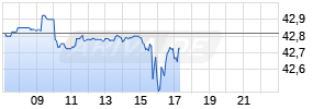 Birkenstock Holding Plc. Realtime-Chart