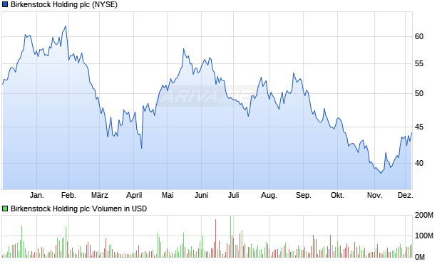 Birkenstock Holding Aktie Chart