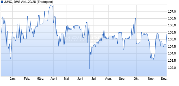 JUNG, DMS ANL.23/28 (WKN A3514Q, ISIN DE000A3514Q0) Chart