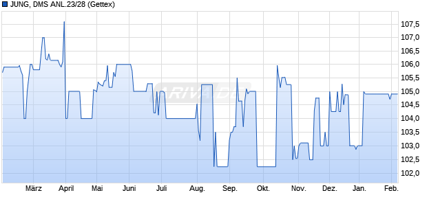 JUNG, DMS ANL.23/28 (WKN A3514Q, ISIN DE000A3514Q0) Chart
