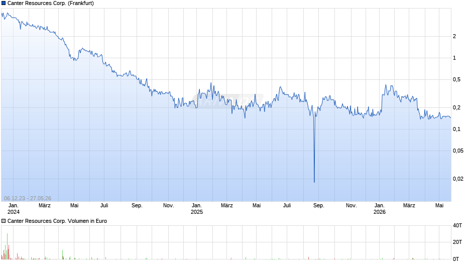 Canter Resources Chart