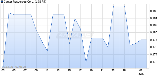Canter Resources Aktie Chart