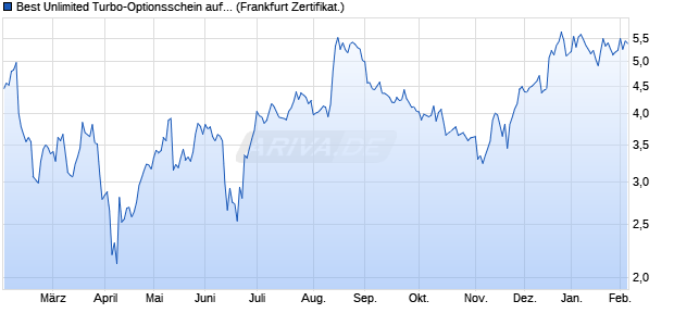 Best Unlimited Turbo-Optionsschein auf TUI [Soci&eacute;t&eacute; . (WKN: SW47DQ) Chart