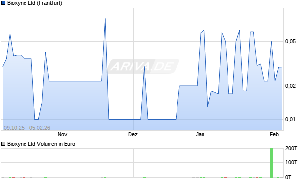 Bioxyne Aktie Chart