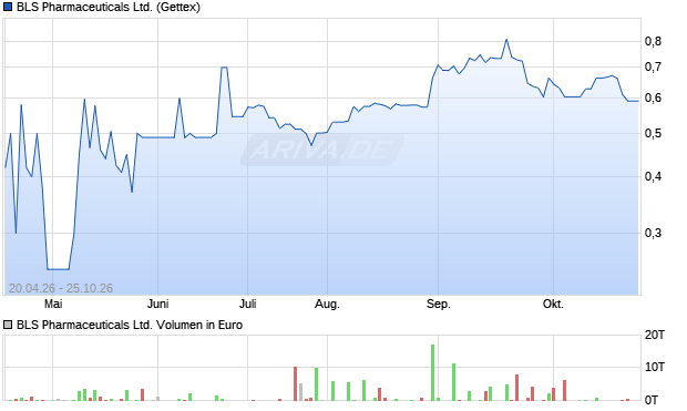 BLS Pharmaceuticals Aktie Chart