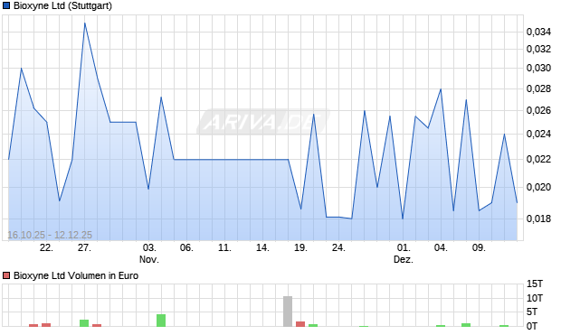 Bioxyne Aktie Chart