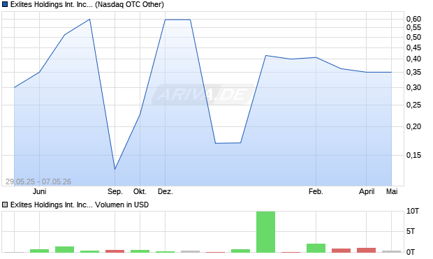 Exlites Holdings International Aktie Chart