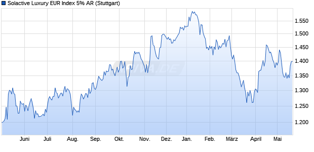 Solactive Luxury EUR Index 5% AR Chart