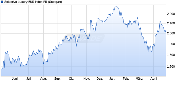 Solactive Luxury EUR Index PR Chart