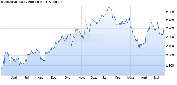 Solactive Luxury EUR Index TR Chart