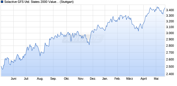 Solactive GFS United States 2000 Value Style MV Ind. Chart