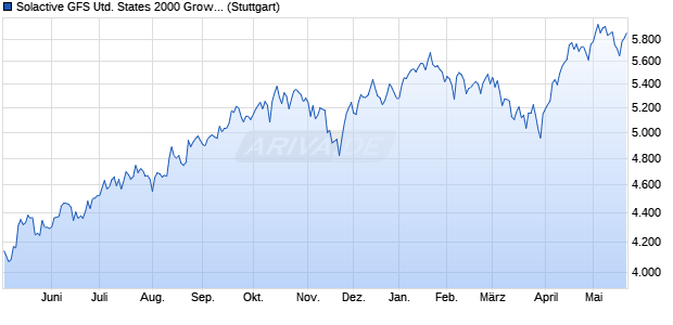 Solactive GFS United States 2000 Growth Style MV In. Chart