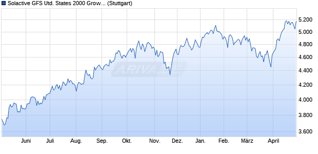 Solactive GFS United States 2000 Growth Style MV In. Chart