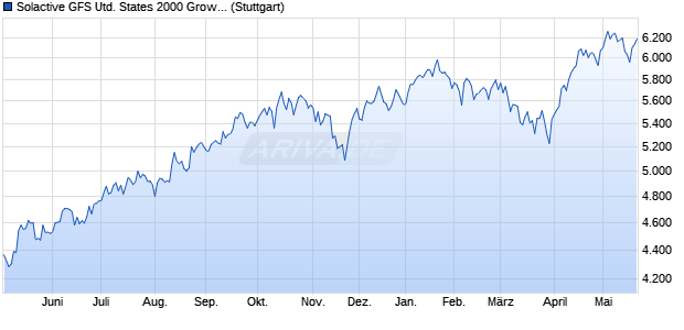Solactive GFS United States 2000 Growth Style MV In. Chart