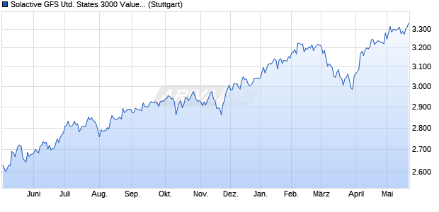 Solactive GFS United States 3000 Value Style MV Ind. Chart