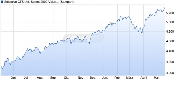 Solactive GFS United States 3000 Value Style MV Ind. Chart