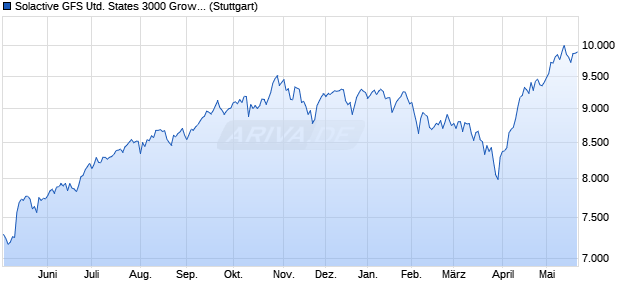Solactive GFS United States 3000 Growth Style MV In. Chart