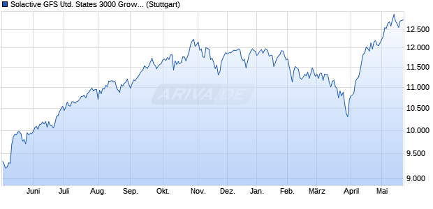 Solactive GFS United States 3000 Growth Style MV In. Chart