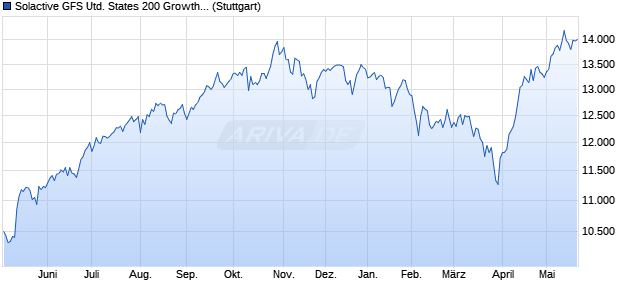 Solactive GFS United States 200 Growth Style MV Ind. Chart