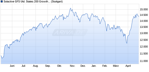 Solactive GFS United States 200 Growth Style MV Ind. Chart