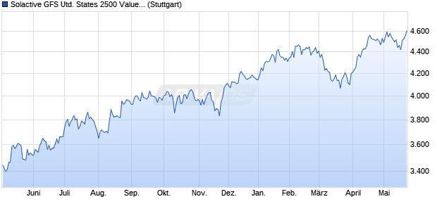 Solactive GFS United States 2500 Value Style MV Ind. Chart