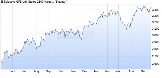 Solactive GFS United States 2500 Value Style MV Ind. Chart
