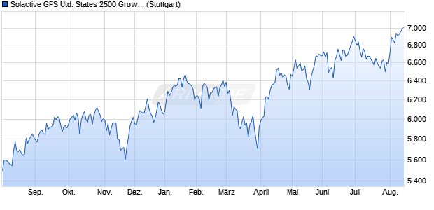 Solactive GFS United States 2500 Growth Style MV In. Chart