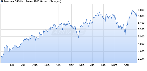 Solactive GFS United States 2500 Growth Style MV In. Chart